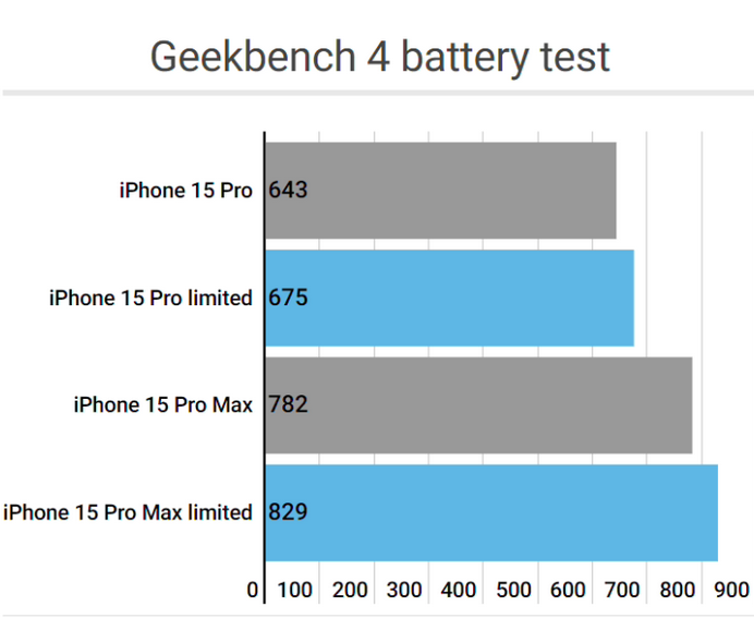 米脂apple维修站iPhone15Pro的ProMotion高刷功能耗电吗