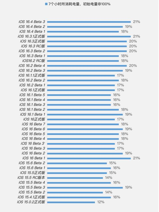 米脂苹果手机维修分享iOS 16.4 Beta 3续航跑分等测试结果汇总 