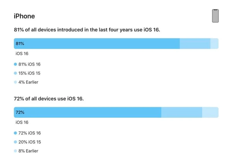 米脂苹果手机维修分享iOS 16 / iPadOS 16 安装率 