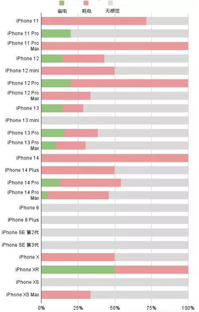 米脂苹果手机维修分享iOS16.2太耗电怎么办？iOS16.2续航不好可以降级吗？ 