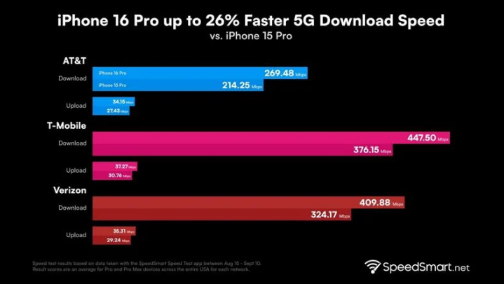 米脂苹果手机维修分享iPhone 16 Pro 系列的 5G 速度 