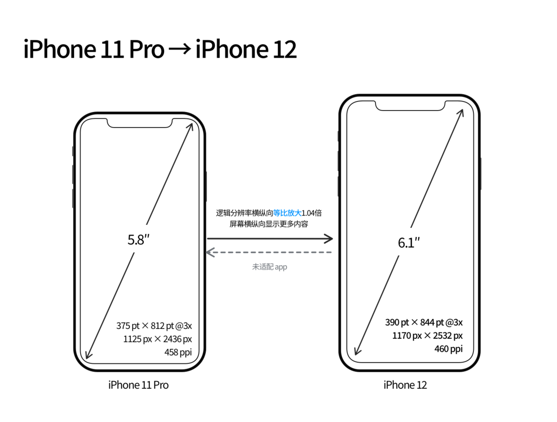米脂苹果手机维修分享iPhone 12 mini 和 iPhone 12 Pro 的尺寸变化会改变显示内容吗 